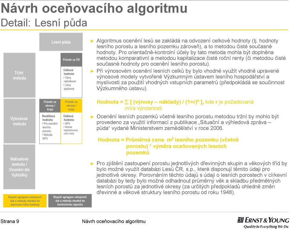 Pro orientačně-kontrolní účely by tato mohla být doplněna metodou komparativní a metodou kapitalizace čisté roční renty (či metodou čisté současné hodnoty pro ocenění lesního porostu).