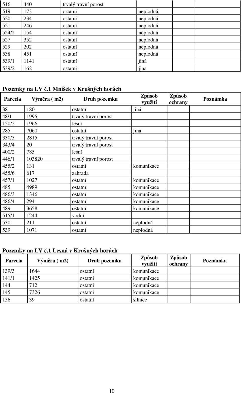 1 Mníšek v Krušných horách Parcela Výměra ( m2) Druh pozemku Způsob využití 38 180 ostatní jiná 48/1 1995 trvalý travní porost 150/2 1966 lesní 285 7060 ostatní jiná 330/3 2815 trvalý travní porost