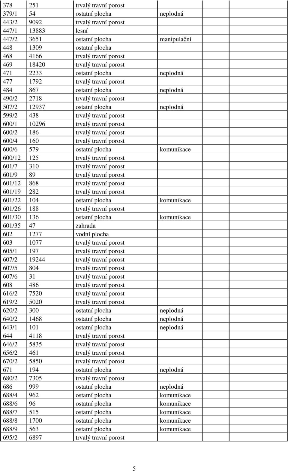 neplodná 599/2 438 trvalý travní porost 600/1 10296 trvalý travní porost 600/2 186 trvalý travní porost 600/4 160 trvalý travní porost 600/6 579 ostatní plocha komunikace 600/12 125 trvalý travní