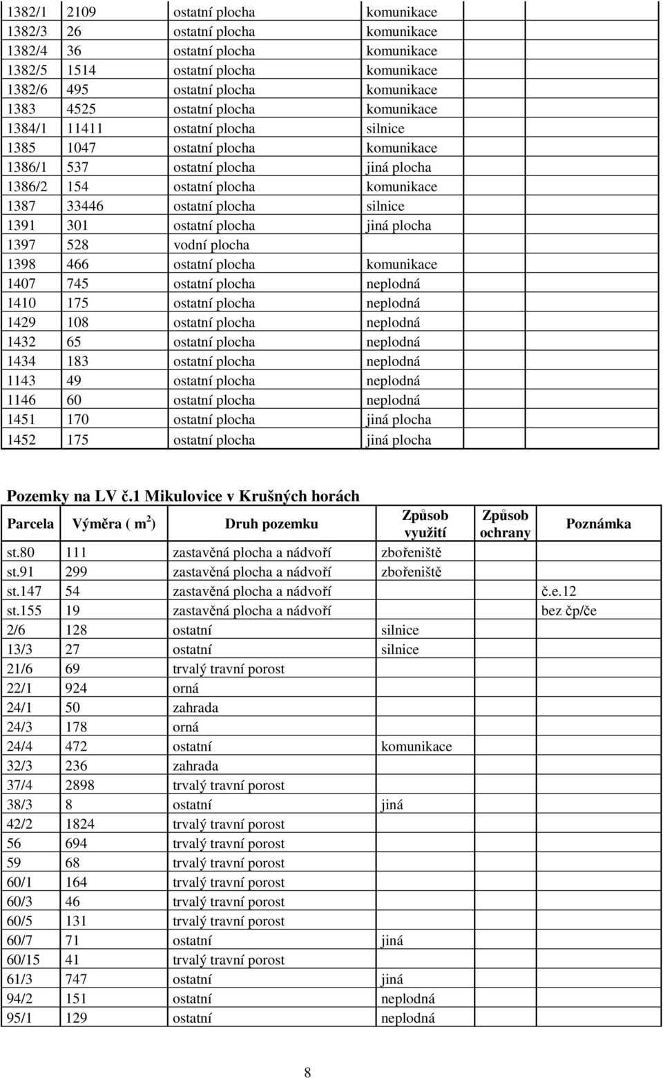 silnice 1391 301 ostatní plocha jiná plocha 1397 528 vodní plocha 1398 466 ostatní plocha komunikace 1407 745 ostatní plocha neplodná 1410 175 ostatní plocha neplodná 1429 108 ostatní plocha neplodná