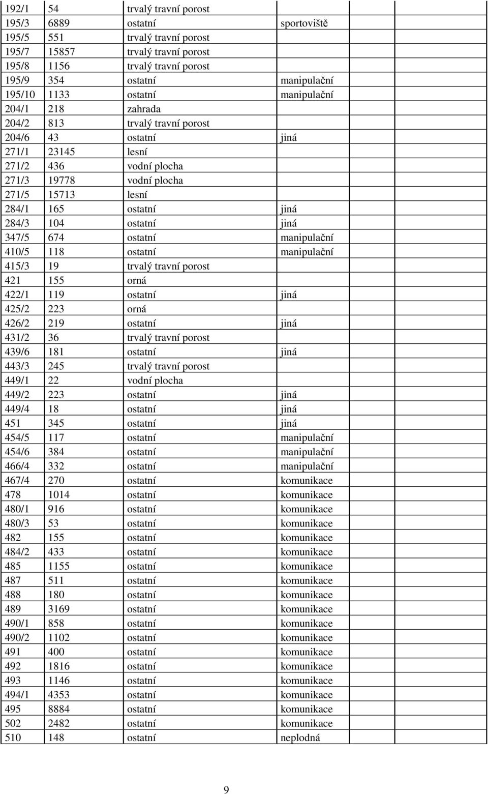 284/3 104 ostatní jiná 347/5 674 ostatní manipulační 410/5 118 ostatní manipulační 415/3 19 trvalý travní porost 421 155 orná 422/1 119 ostatní jiná 425/2 223 orná 426/2 219 ostatní jiná 431/2 36