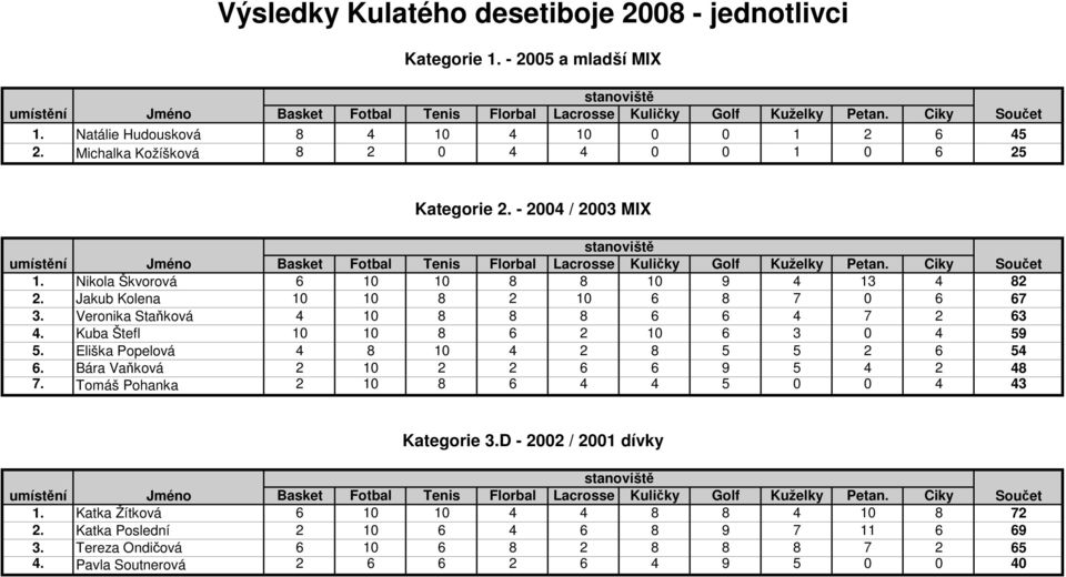 Jakub Kolena 10 10 8 2 10 6 8 7 0 6 67 3. Veronika Staňková 4 10 8 8 8 6 6 4 7 2 63 4. Kuba Štefl 10 10 8 6 2 10 6 3 0 4 59 5. Eliška Popelová 4 8 10 4 2 8 5 5 2 6 54 6.