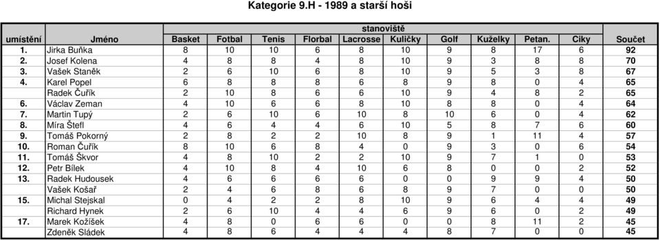 Míra Štefl 4 6 4 4 6 10 5 8 7 6 60 9. Tomáš Pokorný 2 8 2 2 10 8 9 1 11 4 57 10. Roman Čuřík 8 10 6 8 4 0 9 3 0 6 54 11. Tomáš Škvor 4 8 10 2 2 10 9 7 1 0 53 12.