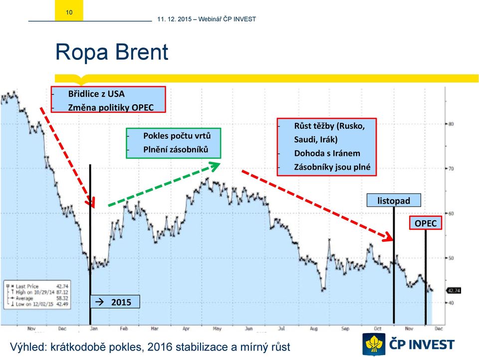 Irák) Dohoda s Iránem Zásobníky jsou plné listopad OPEC
