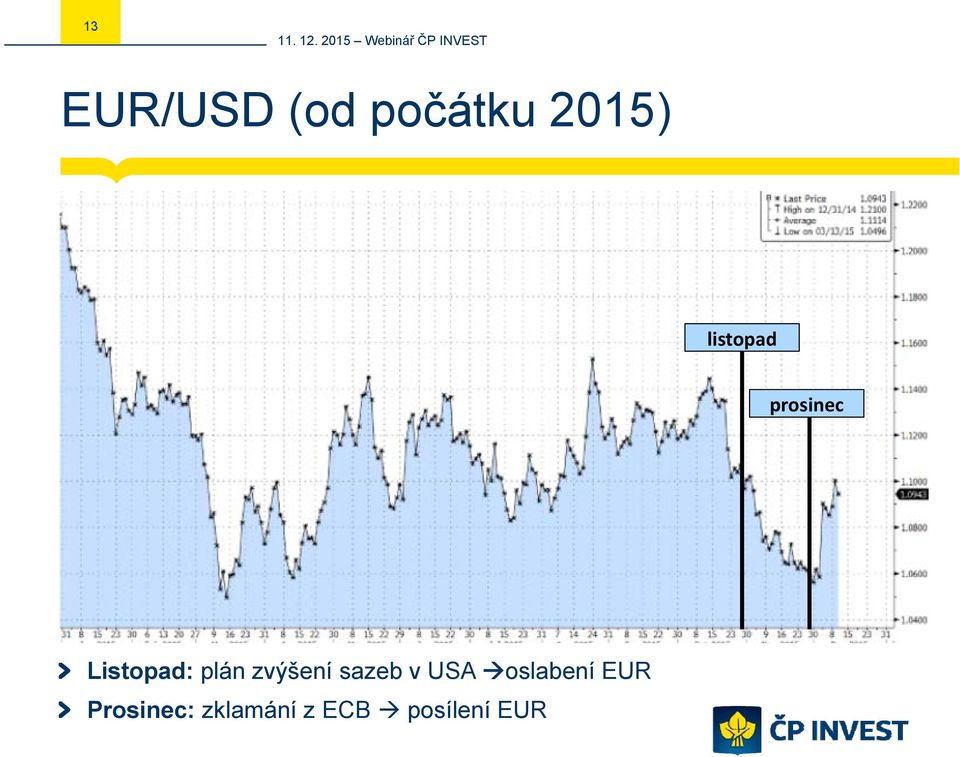 zvýšení sazeb v USA oslabení EUR