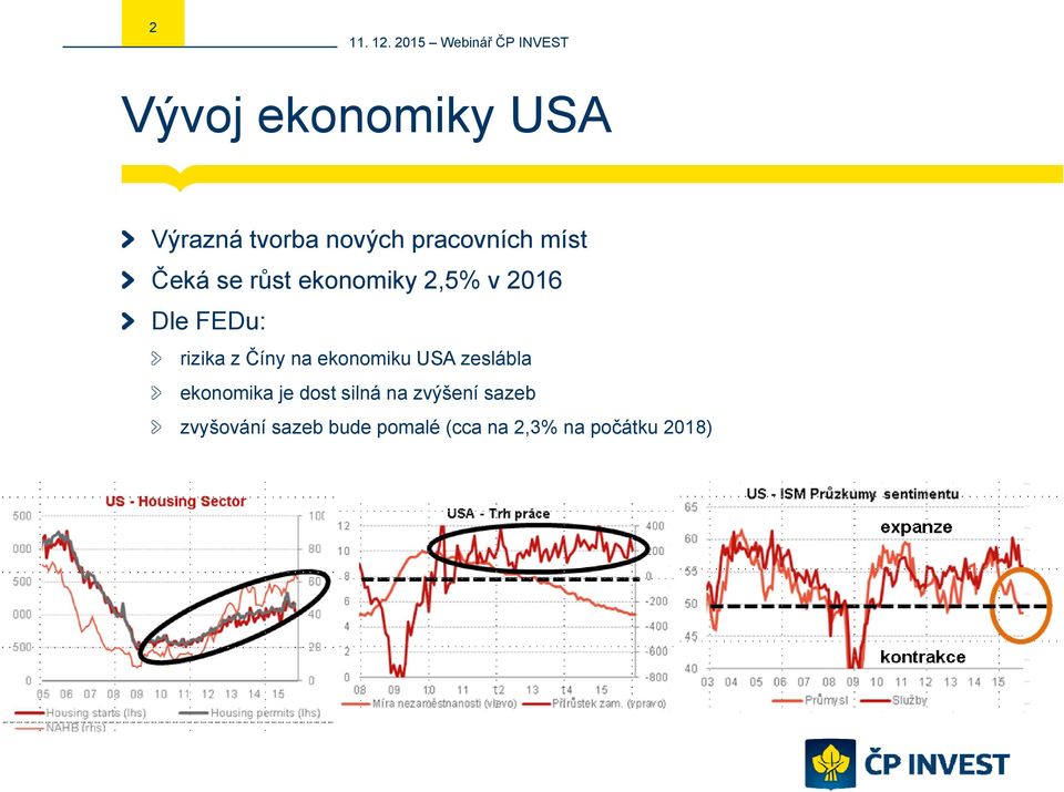 na ekonomiku USA zeslábla ekonomika je dost silná na zvýšení