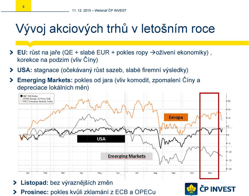 slabé firemní výsledky) Emerging Markets: pokles od jara (vliv komodit, zpomalení Číny a