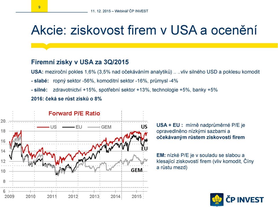 spotřební sektor +13%, technologie +5%, banky +5% 2016: čeká se růst zisků o 8% USA + EU : mírně nadprůměrné P/E je opravedlněno