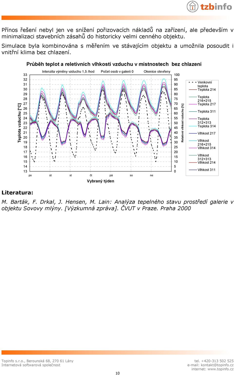 Teplota vzduchu [ C] Literatura: Průběh teplot a reletivních vlhkostí vzduchu v místnostech bez chlazení Intenzita výměny vzduchu 1,5 /hod Počet osob v galerii 0 Okenice otevřeny 33 32 31 30 29 28 27