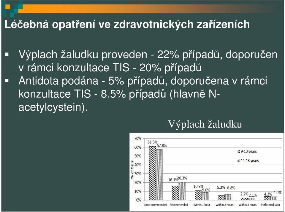 případů Antidota podána - 5% případů, doporučena v rámci