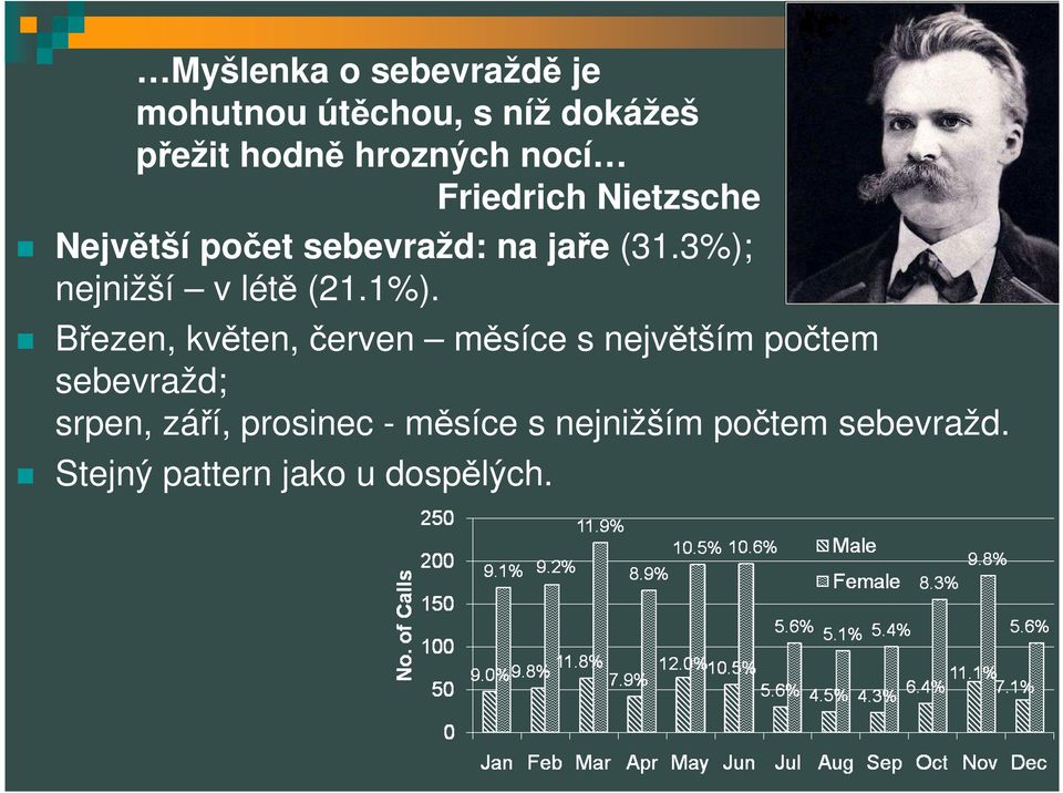 3%); nejnižší v létě (21.1%).