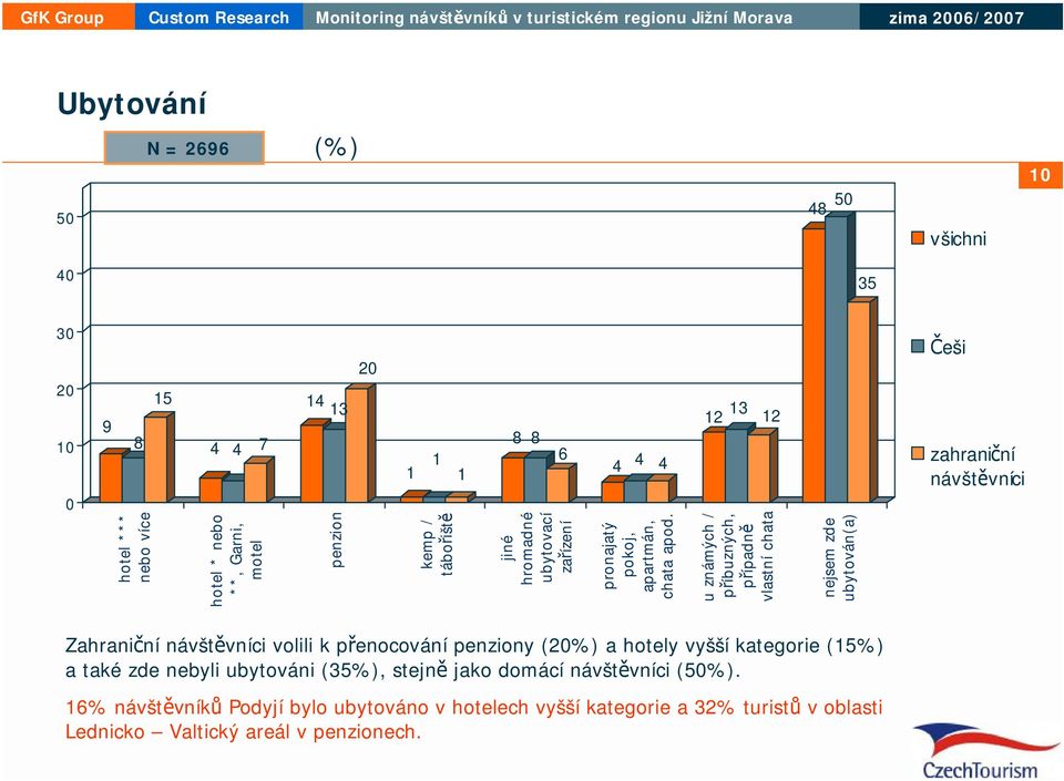 12 13 12 u známých / příbuzných, případně vlastní chata nejsem zde ubytován(a) Češi zahraniční návštěvníci Zahraniční návštěvníci volili k přenocování