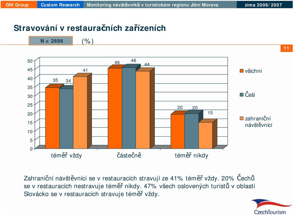 návštěvníci se v restauracích stravují ze 41% téměř vždy.