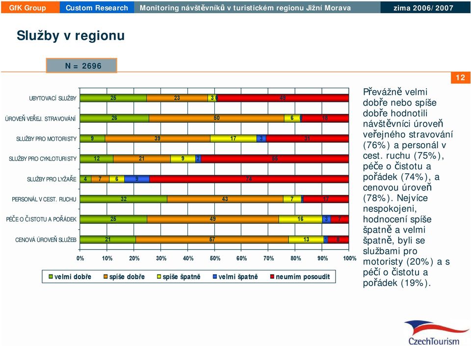 RUCHU 32 43 7 1 17 PÉČE O ČISTOTU A POŘÁDEK CENOVÁ ÚROVEŇ SLUŽEB 25 21 49 57 16 13 3 1 7 8 0% 10% 20% 30% 40% 50% 60% 70% 80% 90% 100% velmi dobře spíše dobře spíše špatně velmi