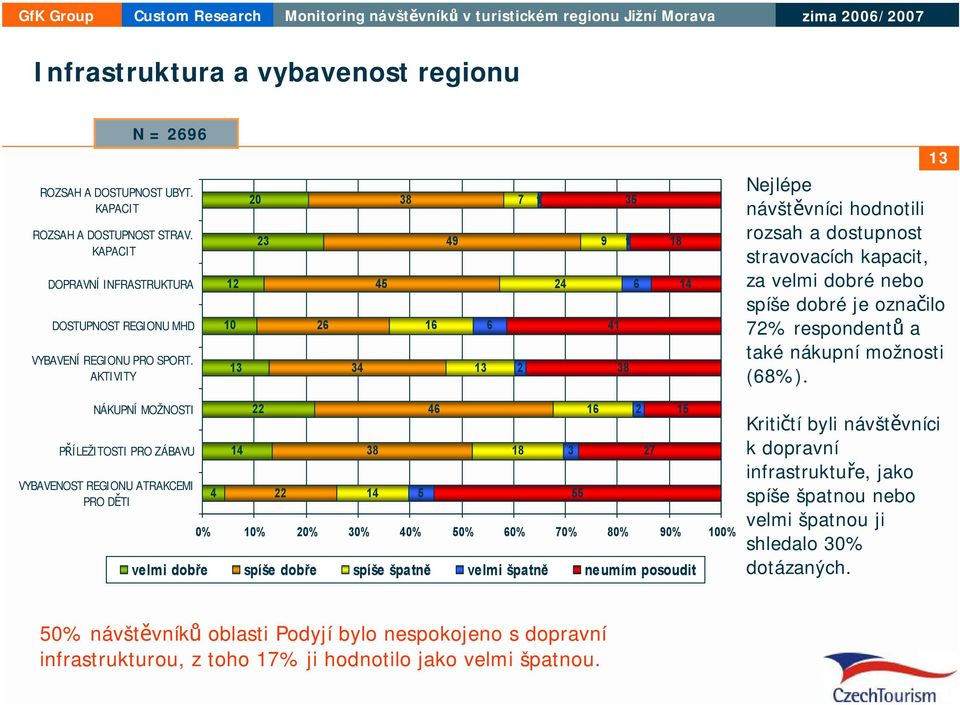 respondentů a také nákupní možnosti (68%).