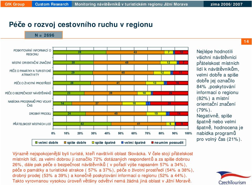 špatně neumím posoudit 49 43 18 41 10 3 1 13 15 12 2 7 12 3 6 2 26 28 1 1 2 16 14 10 11 9 7 Nejlépe hodnotili všichni návštěvníci přátelskost místních lidí k návštěvníkům, velmi dobře a spíše dobře