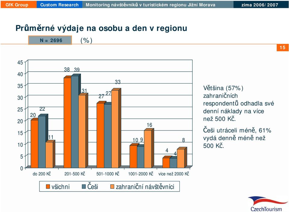 náklady na více než 500 Kč. Češi utráceli méně, 61% vydá denně méně než 500 Kč.