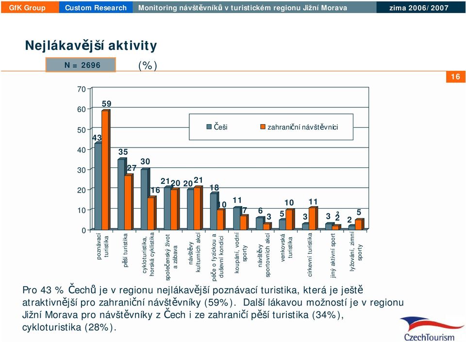 venkovská turistika 3 11 církevní turistika 2 3 5 2 Pro 43 % Čechů je v regionu nejlákavější poznávací turistika, která je ještě atraktivnější pro zahraniční návštěvníky