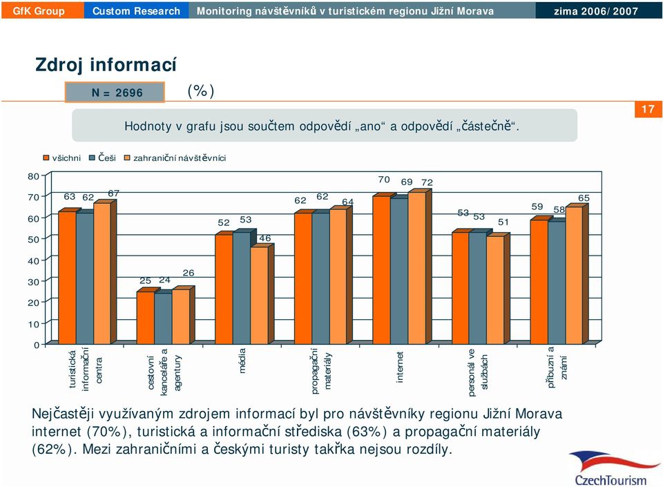 17 všichni Češi zahraniční návštěvníci 80 70 60 63 62 67 62 62 64 70 69 72 53 53 51 59 58 65 50 40 30 20 10 25 24 26 0 turistická informační centra cestovní
