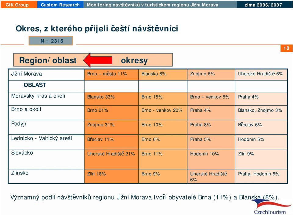 Podyjí Znojmo 31% Brno 10% Praha 8% Břeclav 6% Lednicko - Valtický areál Břeclav 11% Brno 6% Praha 5% Hodonín 5% Slovácko Uherské Hradiště 21% Brno 11%