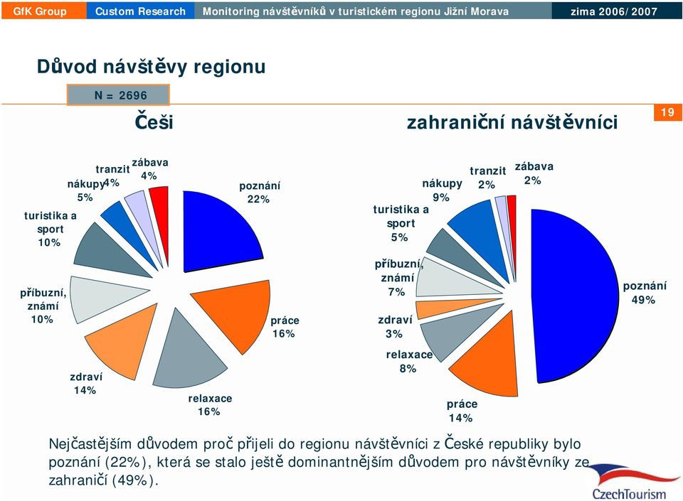 poznání 49% zdraví 14% relaxace 16% relaxace 8% práce 14% Nejčastějším důvodem proč přijeli do regionu návštěvníci