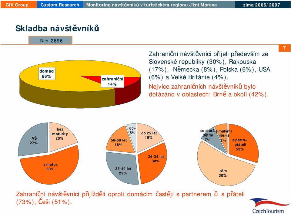 Nejvíce zahraničních návštěvníků bylo dotázáno v oblastech: Brně a okolí (42%).