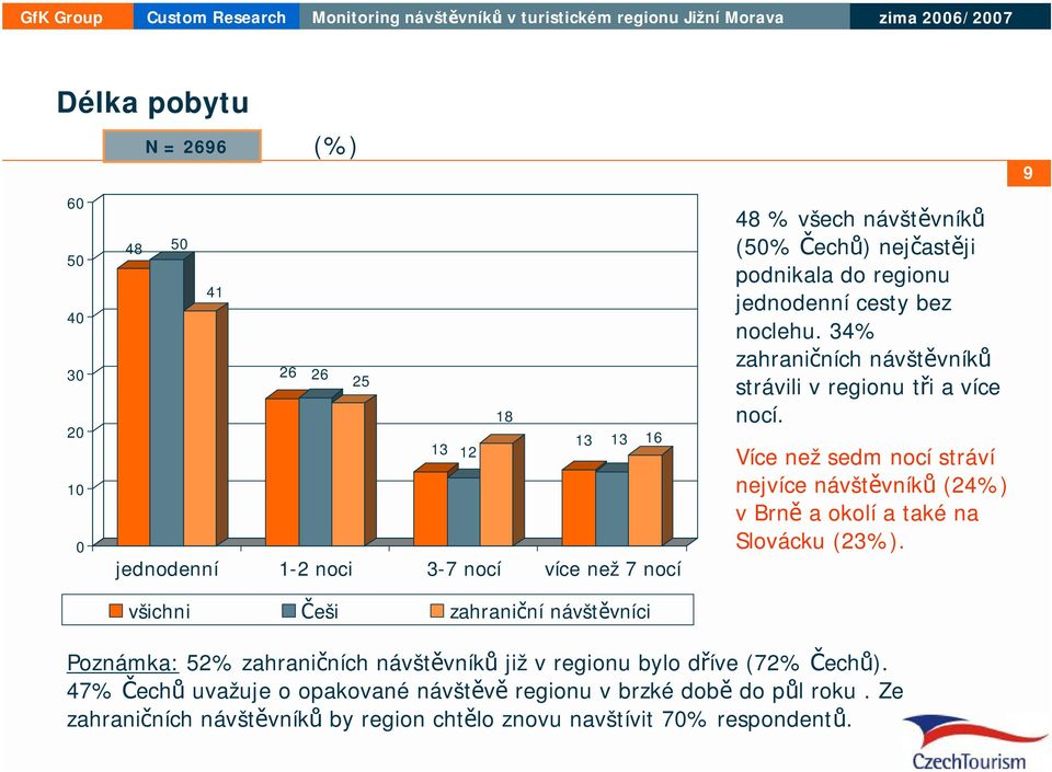 Více než sedm nocí stráví nejvíce návštěvníků (24%) v Brně a okolí a také na Slovácku (23%).