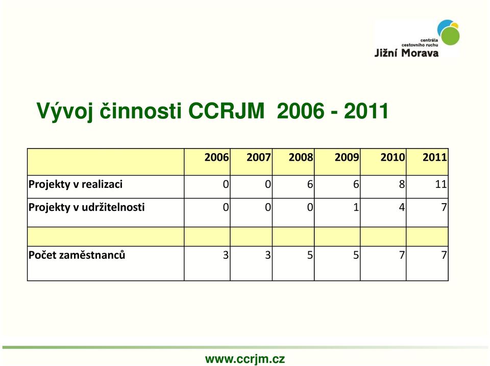 0 0 6 6 8 11 Projekty v udržitelnosti 0