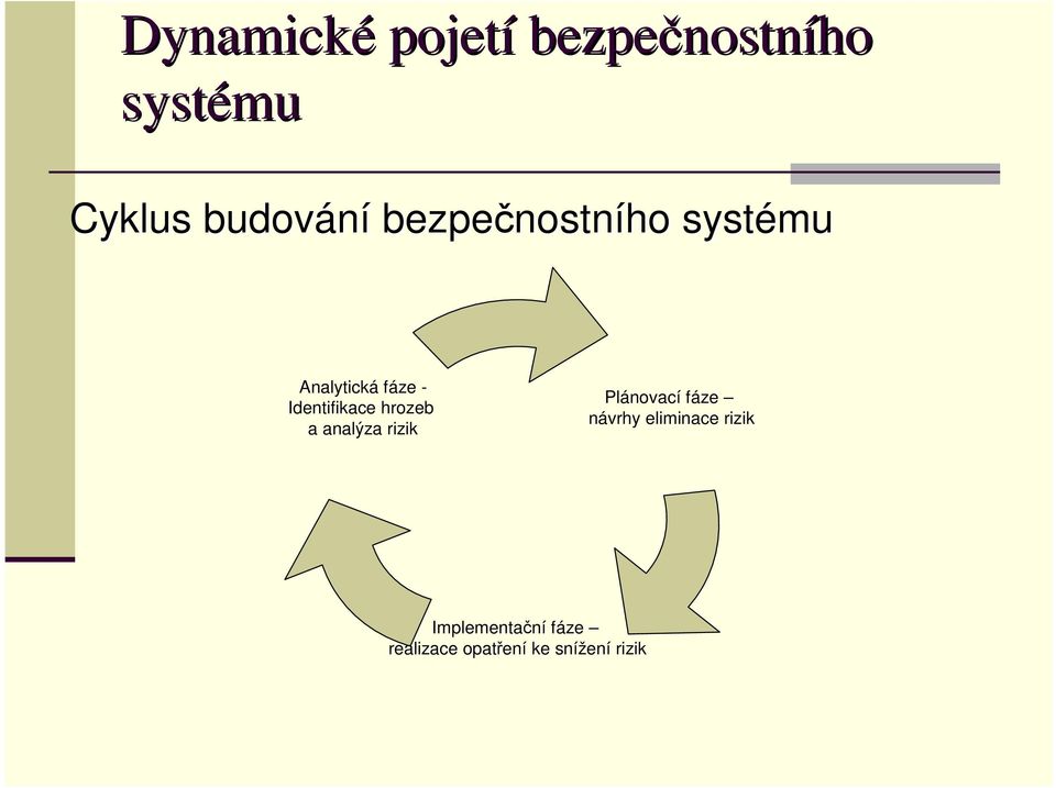 Identifikace hrozeb a analýza rizik Plánovací fáze návrhy