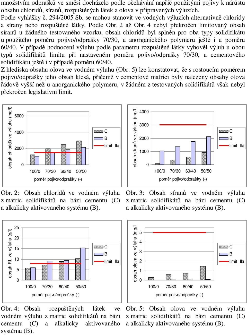 4 nebyl pekroen limitovaný obsah síran u žádného testovaného vzorku, obsah chlorid byl splnn pro oba typy solidifikátu u použitého pomru pojivo/odprašky 7/3, u anorganického polymeru ješt i u pomru