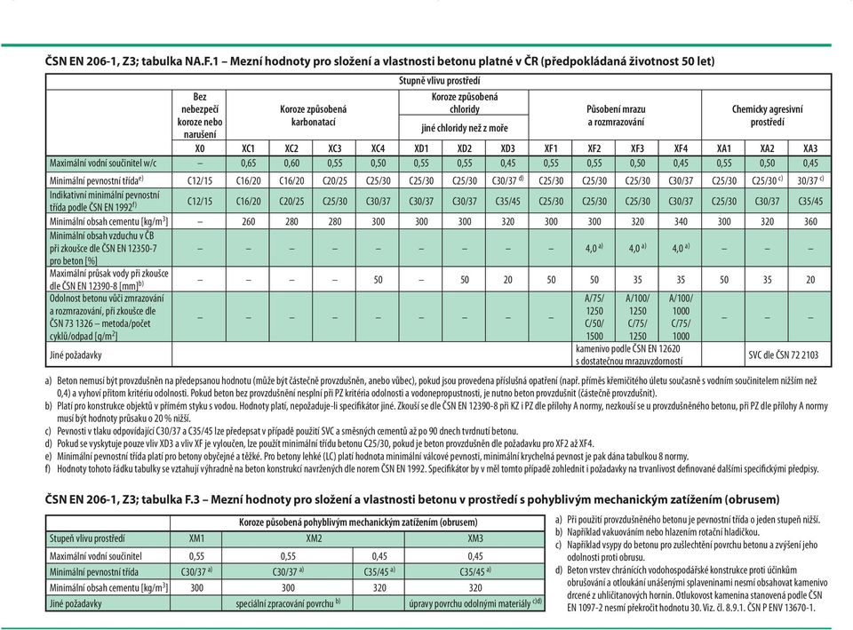 chloridy jiné chloridy než z moře Působení mrazu a rozmrazování Chemicky agresivní prostředí X0 XC1 XC2 XC3 XC4 XD1 XD2 XD3 XF1 XF2 XF3 XF4 XA1 XA2 XA3 Maximální vodní součinitel w/c 0,65 0,60 0,55