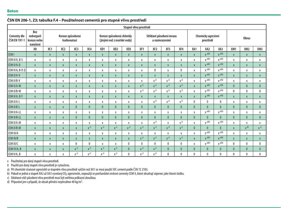 vlivu prostředí Střídavé působení mrazu a rozmrazování Chemicky agresivní prostředí X0 XC1 XC2 XC3 XC4 XD1 XD2 XD3 XF1 XF2 XF3 XF4 XA1 XA2 XA3 XM1 XM2 XM3 CEM I x x x x x x x x x x x x x x a)b) x