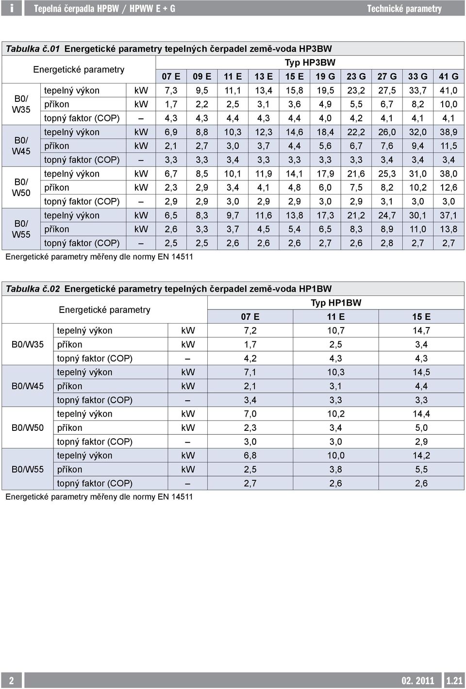 11,1 13,4 15,8 19,5 23,2 27,5 33,7 41,0 příkon kw 1,7 2,2 2,5 3,1 3,6 4,9 5,5 6,7 8,2 10,0 topný faktor (COP) 4,3 4,3 4,4 4,3 4,4 4,0 4,2 4,1 4,1 4,1 tepelný výkon kw 6,9 8,8 10,3 12,3 14,6 18,4 22,2