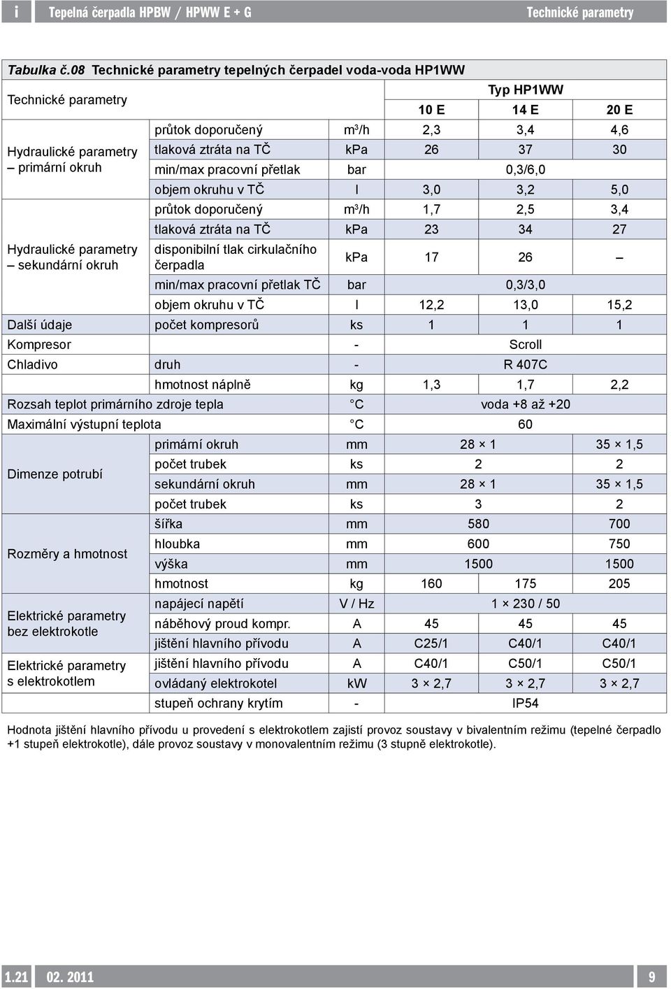 kpa 26 37 30 min/max pracovní přetlak bar 0,3/6,0 objem okruhu v TČ l 3,0 3,2 5,0 průtok doporučený m 3 /h 1,7 2,5 3,4 tlaková ztráta na TČ kpa 23 34 27 disponibilní tlak cirkulačního čerpadla kpa 17