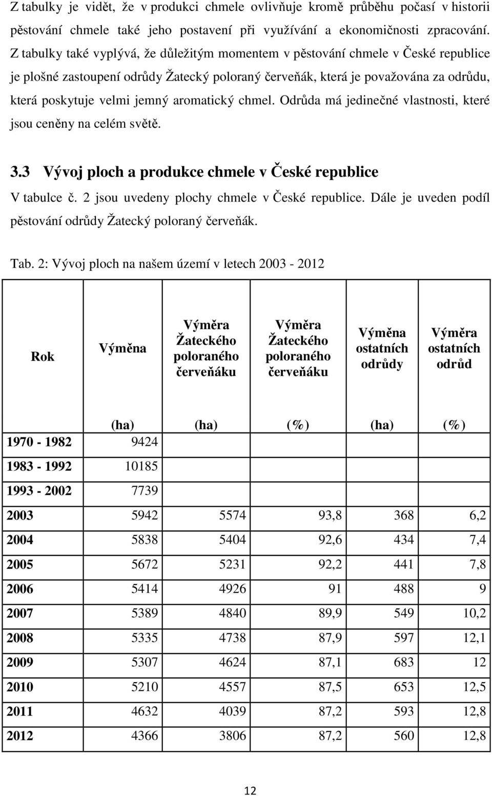 aromatický chmel. Odrůda má jedinečné vlastnosti, které jsou ceněny na celém světě. 3.3 Vývoj ploch a produkce chmele v České republice V tabulce č. 2 jsou uvedeny plochy chmele v České republice.