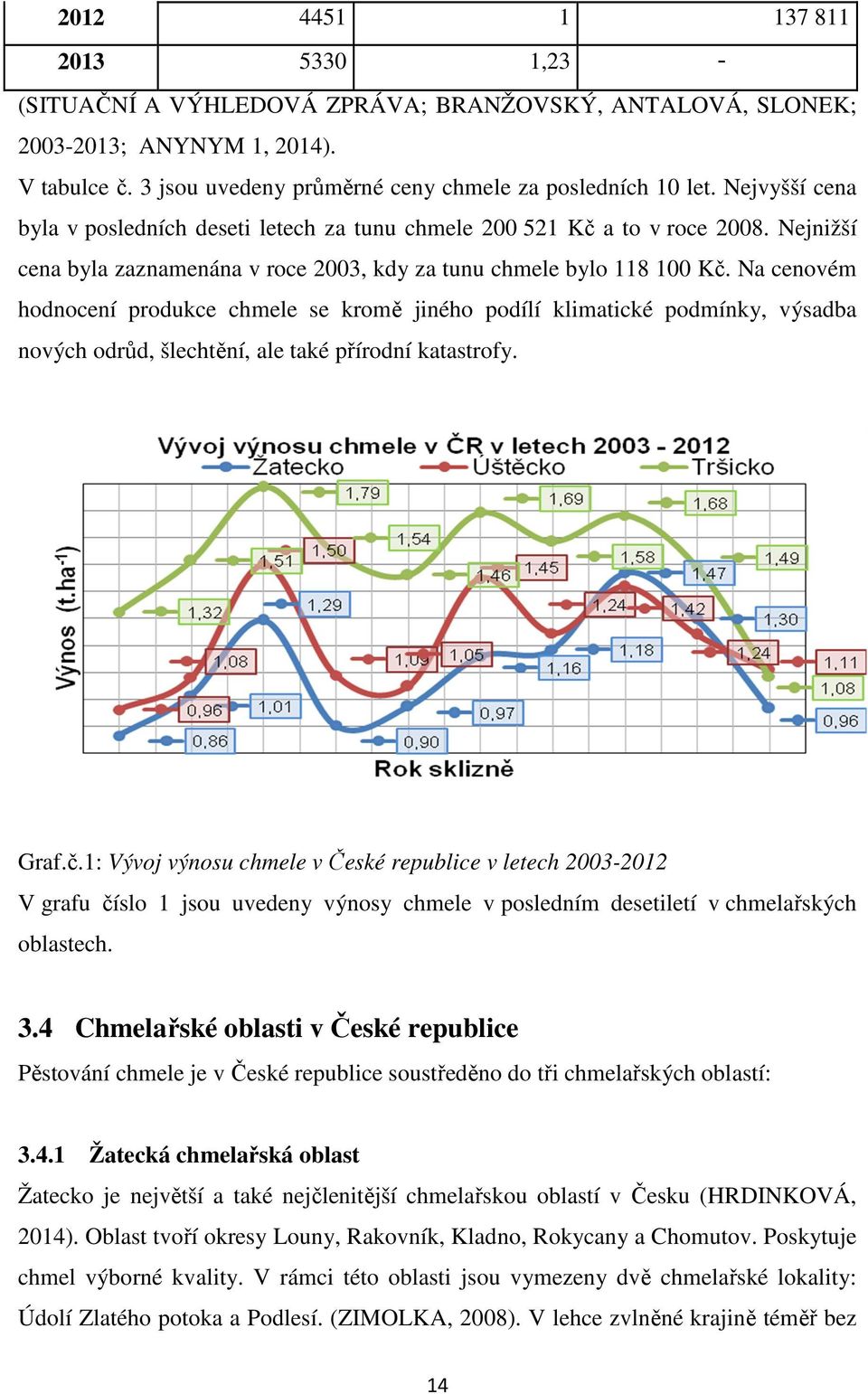 Na cenovém hodnocení produkce chmele se kromě jiného podílí klimatické podmínky, výsadba nových odrůd, šlechtění, ale také přírodní katastrofy. Graf.č.