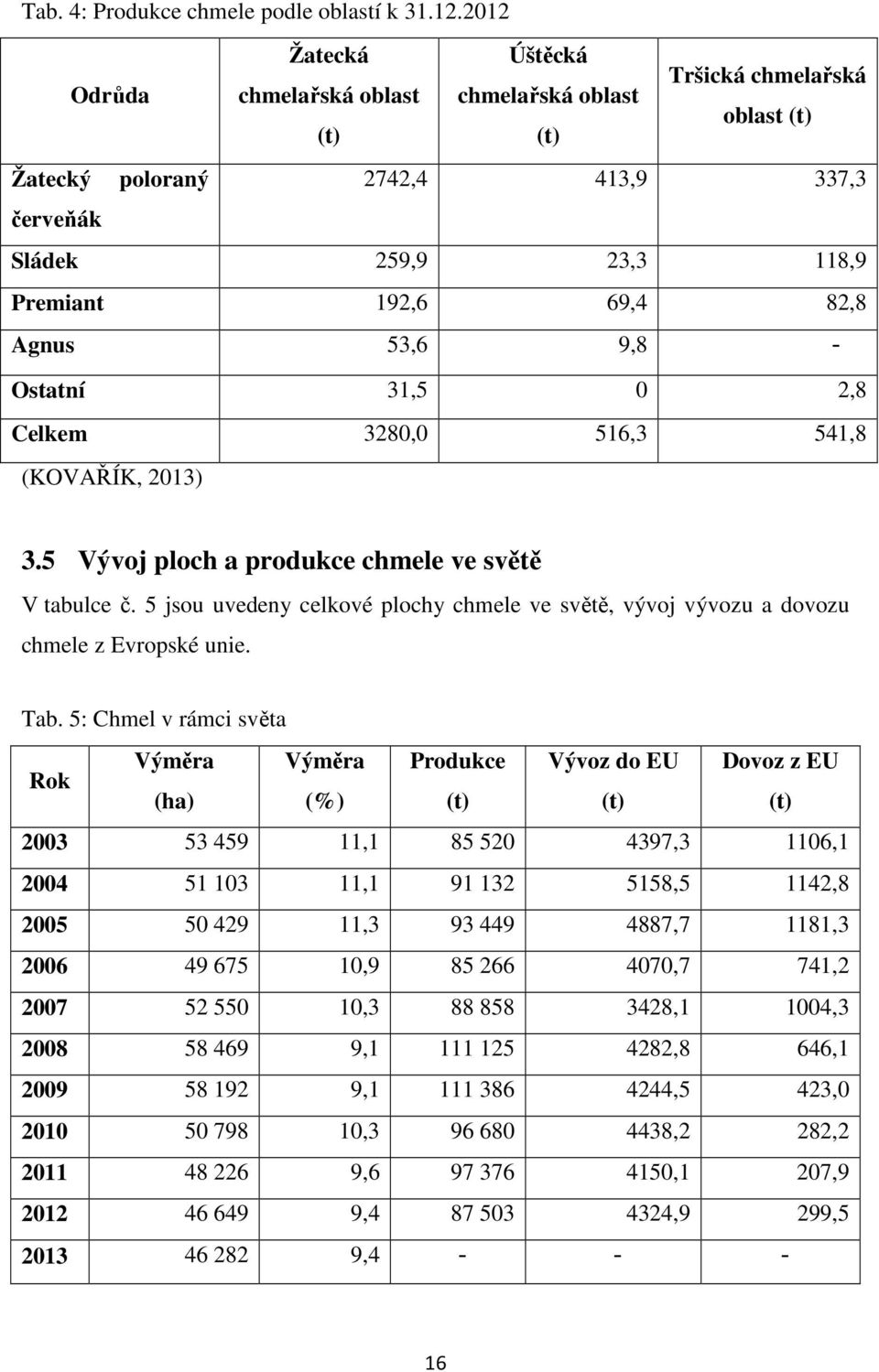 Agnus 53,6 9,8 - Ostatní 31,5 0 2,8 Celkem 3280,0 516,3 541,8 (KOVAŘÍK, 2013) 3.5 Vývoj ploch a produkce chmele ve světě V tabulce č.