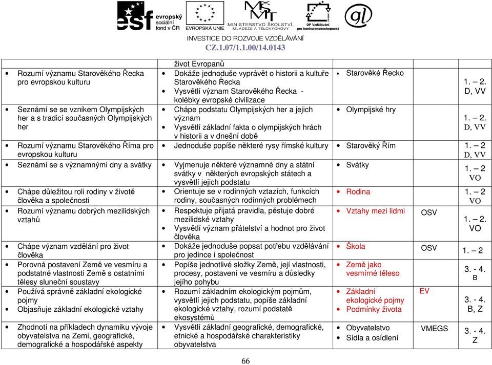 a jejich Olympijské hry význam Vysvětlí základní fakta o olympijských hrách, VV v historii a v dnešní době Jednoduše popíše některé rysy římské kultury Starověký Řím 1. 2, VV Svátky 1.
