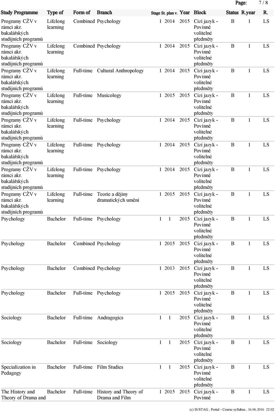 dramatických umění Psychology Bachelor Full-time Psychology 1 1 2015 Cizí jazyk - Psychology Bachelor Combined Psychology 1 2015 2015 Cizí jazyk - Psychology Bachelor Combined Psychology 1 2013 2015