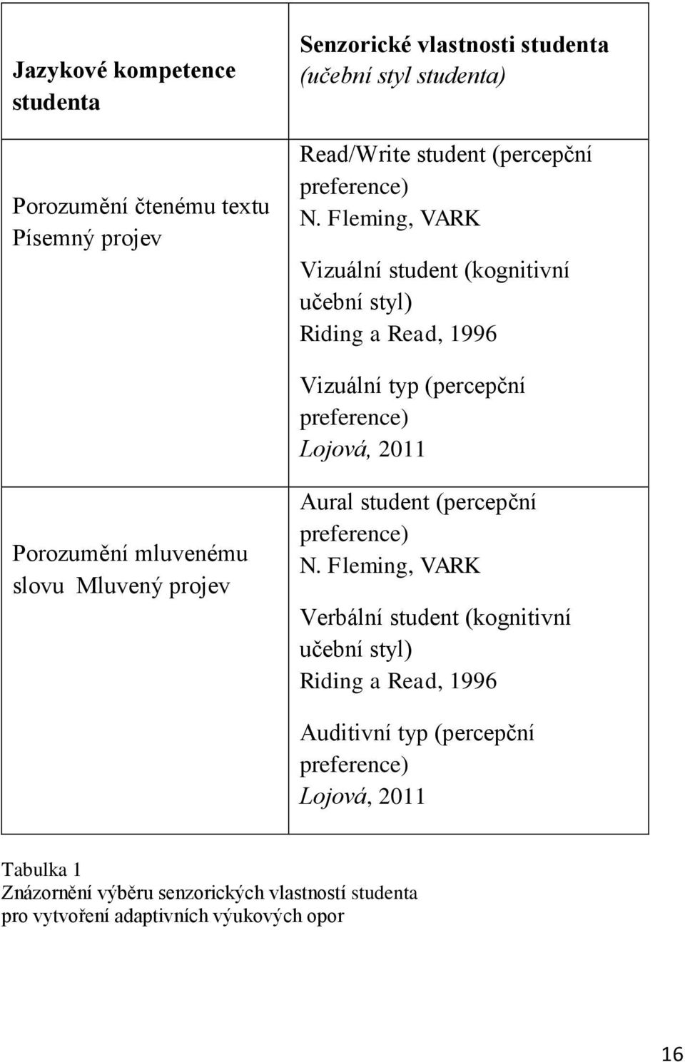 Fleming, VARK Vizuální student (kognitivní učební styl) Riding a Read, 1996 Vizuální typ (percepční preference) Lojová, 2011 Porozumění mluvenému slovu