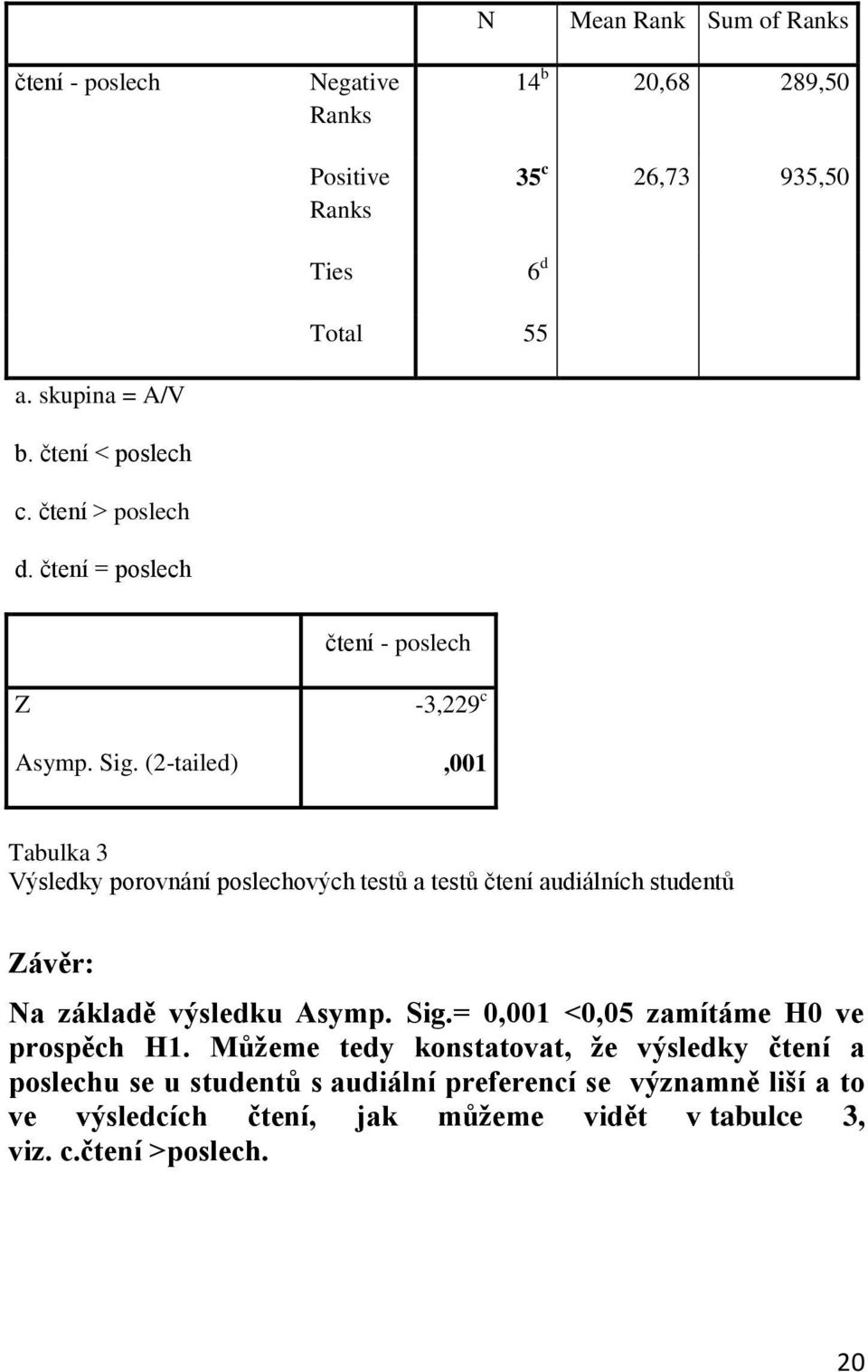 (2-tailed),001 Tabulka 3 Výsledky porovnání poslechových testů a testů čtení audiálních studentů Závěr: Na základě výsledku Asymp. Sig.