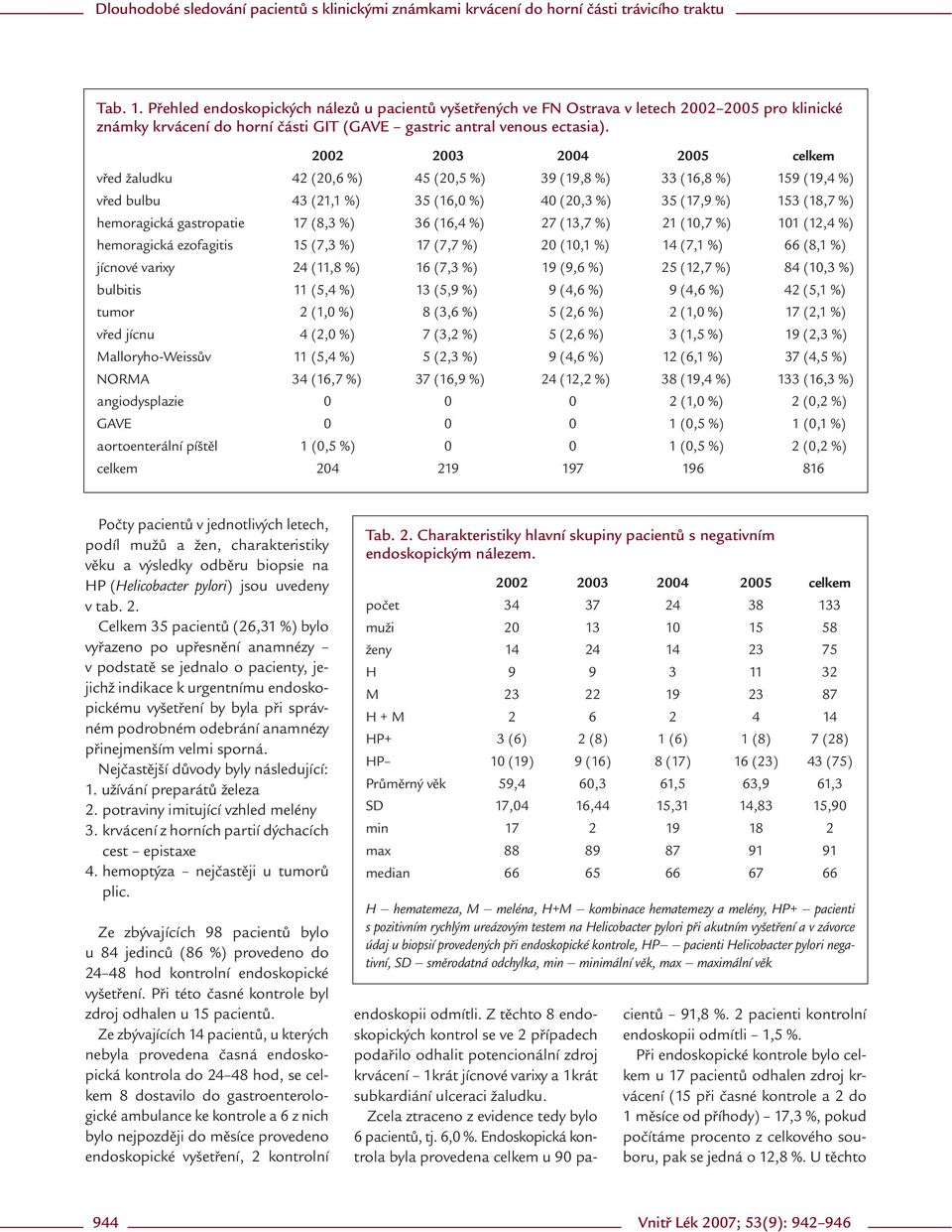 (8,3 %) 36 (16,4 %) 27 (13,7 %) 21 (10,7 %) 101 (12,4 %) hemoragická ezofagitis 15 (7,3 %) 17 (7,7 %) 20 (10,1 %) 14 (7,1 %) 66 (8,1 %) jícnové varixy 24 (11,8 %) 16 (7,3 %) 19 (9,6 %) 25 (12,7 %) 84