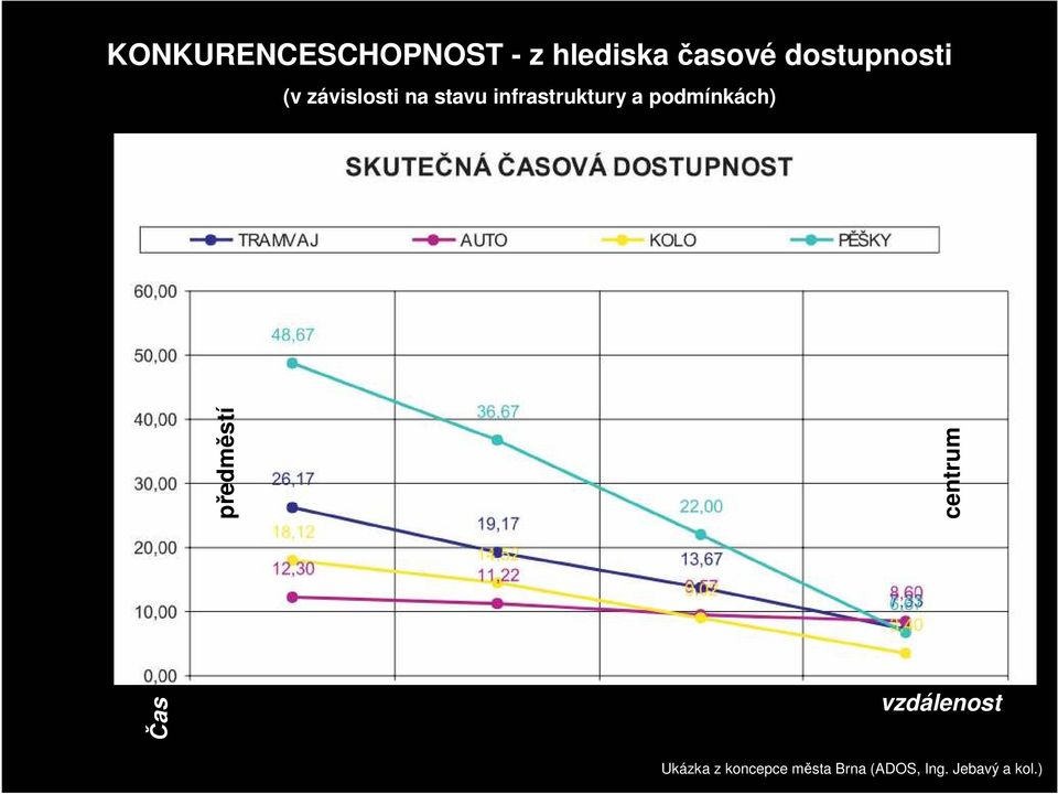 infrastruktury a podmínkách) předměstí Čas