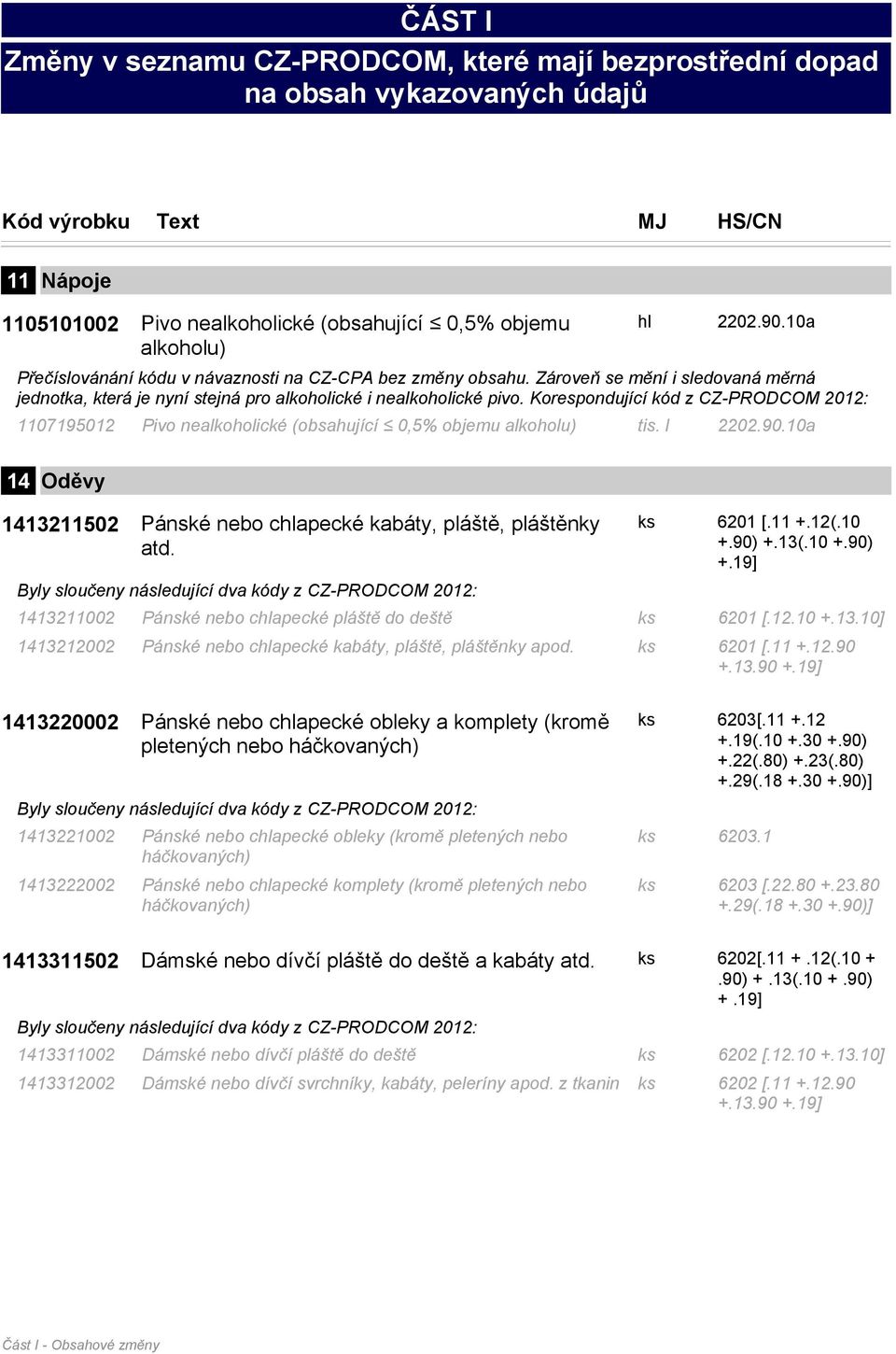 Korespondující kód z CZ-PRODCOM 2012: 1107195012 Pivo nealkoholické (obsahující 0,5% objemu alkoholu) is. l 2202.90.10a 14 Oděvy 1413211502 Pánské nebo chlapecké kabáy, plášě, plášěnky ad. ks 6201 [.