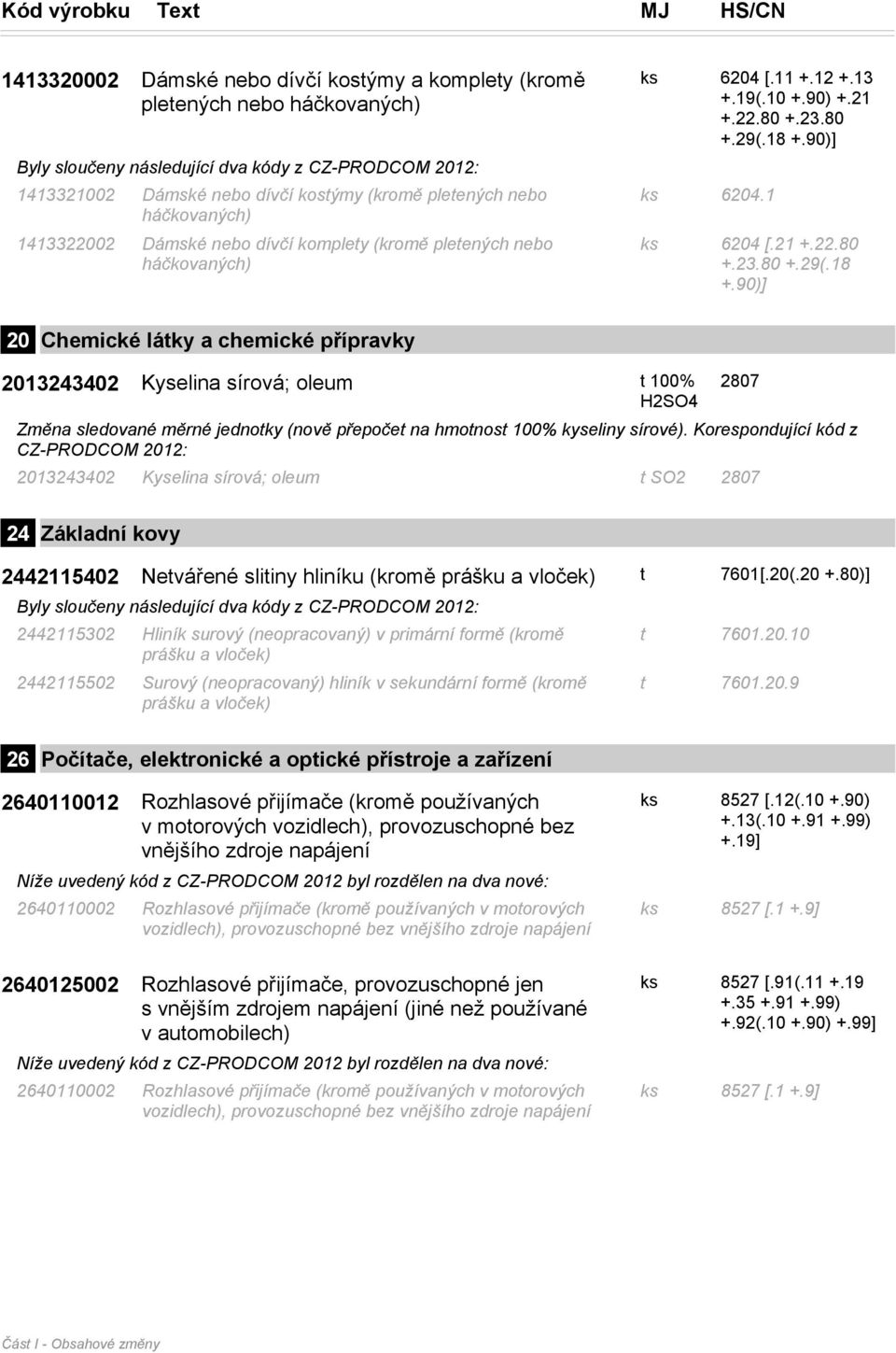 21 +.22.80 +.23.80 +.29(.18 +.90)] 20 Chemické láky a chemické přípravky 2013243402 Kyselina sírová; oleum 100% H2SO4 Změna sledované měrné jednoky (nově přepoče na hmonos 100% kyseliny sírové).