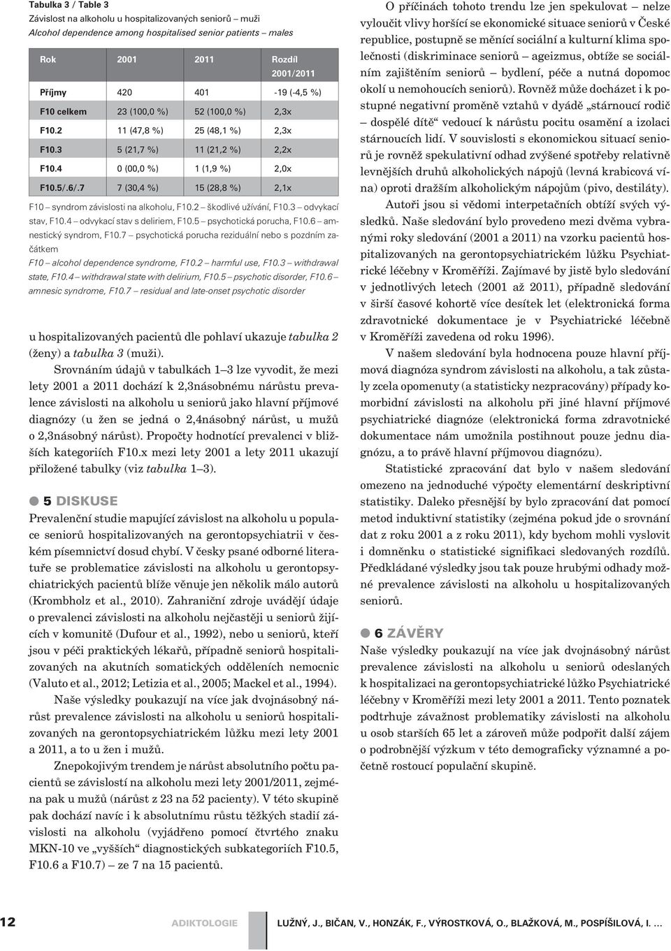7 7 (30,4 %) 15 (28,8 %) 2,1x F10 syndrom závislosti na alkoholu, F10.2 škodlivé užívání, F10.3 odvykací stav, F10.4 odvykací stav s deliriem, F10.5 psychotická porucha, F10.6 amnestický syndrom, F10.