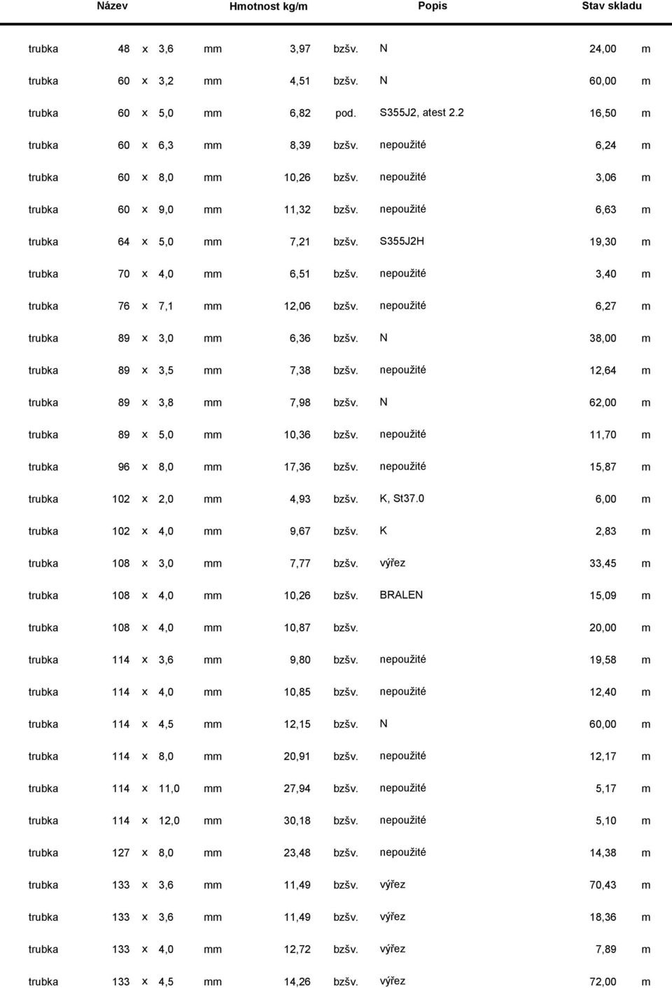 S355J2H 19,30 m trubka 70 x 4,0 mm 6,51 bzšv. nepoužité 3,40 m trubka 76 x 7,1 mm 12,06 bzšv. nepoužité 6,27 m trubka 89 x 3,0 mm 6,36 bzšv. N 38,00 m trubka 89 x 3,5 mm 7,38 bzšv.