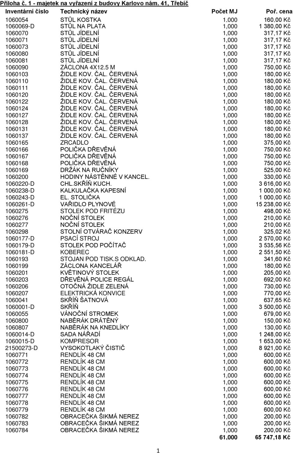 1060080 STŮL JÍDELNÍ 1,000 317,17 Kč 1060081 STŮL JÍDELNÍ 1,000 317,17 Kč 1060090 ZÁCLONA 4X12.5 M 1,000 750,00 Kč 1060103 ŽIDLE KOV. ČAL. ČERVENÁ 1,000 180,00 Kč 1060110 ŽIDLE KOV. ČAL. ČERVENÁ 1,000 180,00 Kč 1060111 ŽIDLE KOV.