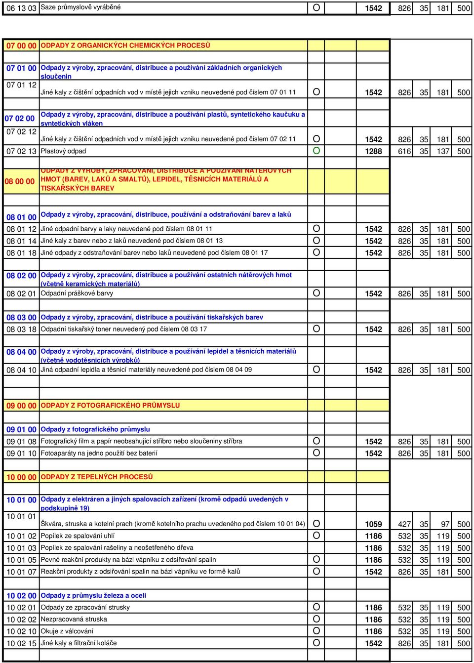07 02 00 syntetických vláken 07 02 12 Jiné kaly z čištění odpadních vod v místě jejich vzniku neuvedené pod číslem 07 02 11 O 1542 826 35 181 500 07 02 13 Plastový odpad O 1288 616 35 137 500 08 00