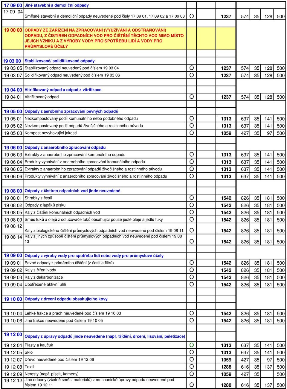 solidifikované odpady 19 03 05 Stabilizovaný odpad neuvedený pod číslem 19 03 04 O 1237 574 35 128 500 19 03 07 Solidifikovaný odpad neuvedený pod číslem 19 03 06 O 1237 574 35 128 500 19 04 00